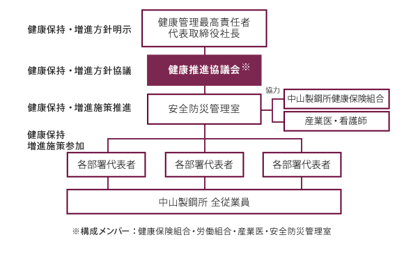 推進体制