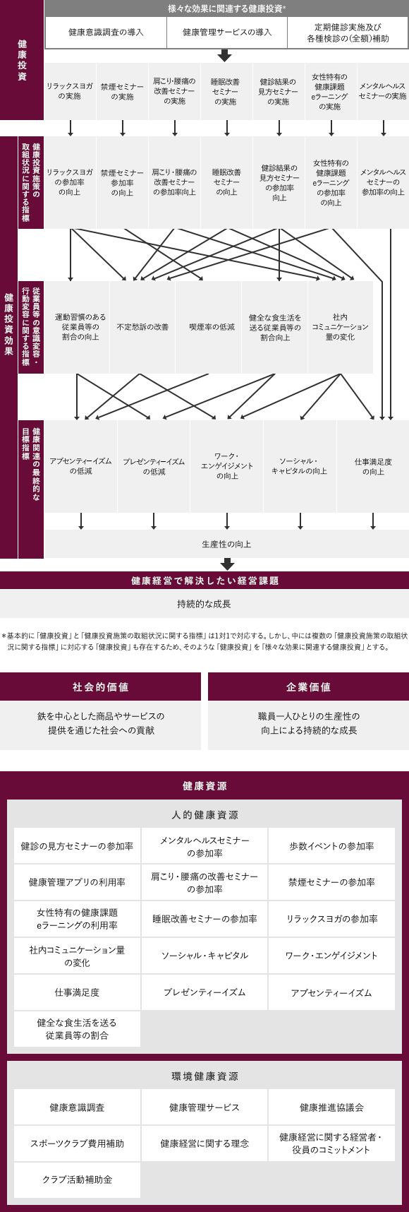 図:健康経営と経営課題の繋がり
