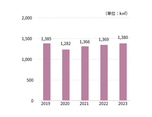 工業用水の使用量
