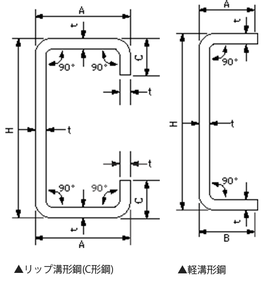リップ溝形鋼 軽溝形鋼 中山製鋼所