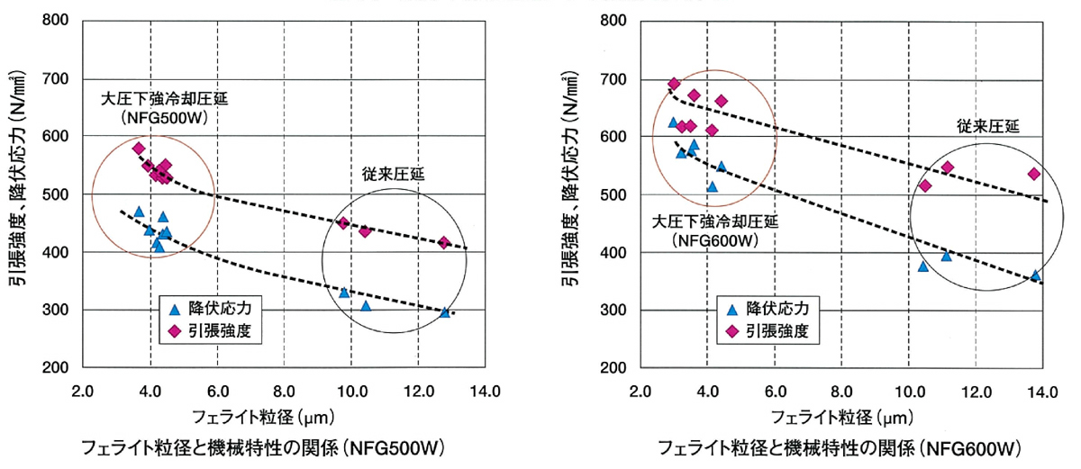 同一成分の微細粒化による強度上昇例