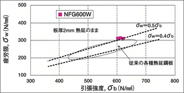 平板曲げ疲れ試験 10^7回（10の7乗）結果（NFG600W）