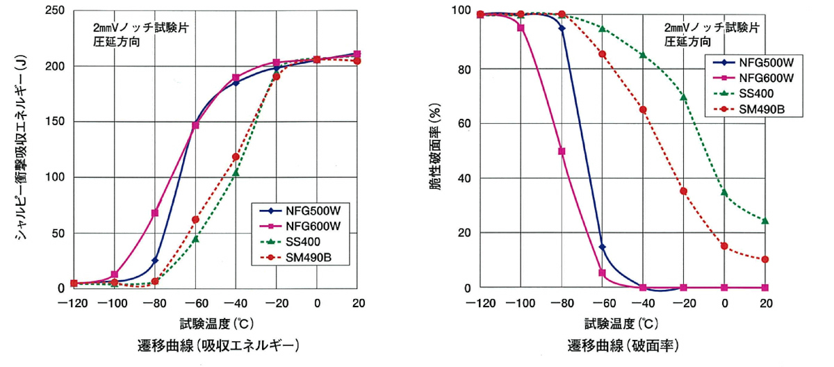 NFGのシャルピー衝撃試験結果（板厚12mm）