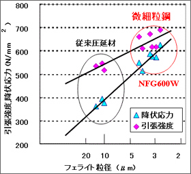 対象材 NFG600W t2.3mm