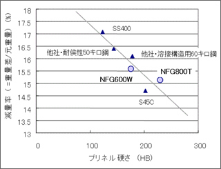 供試材を摩耗材スラリー（SiC＋水）中で回転させた各試験片の摩耗量