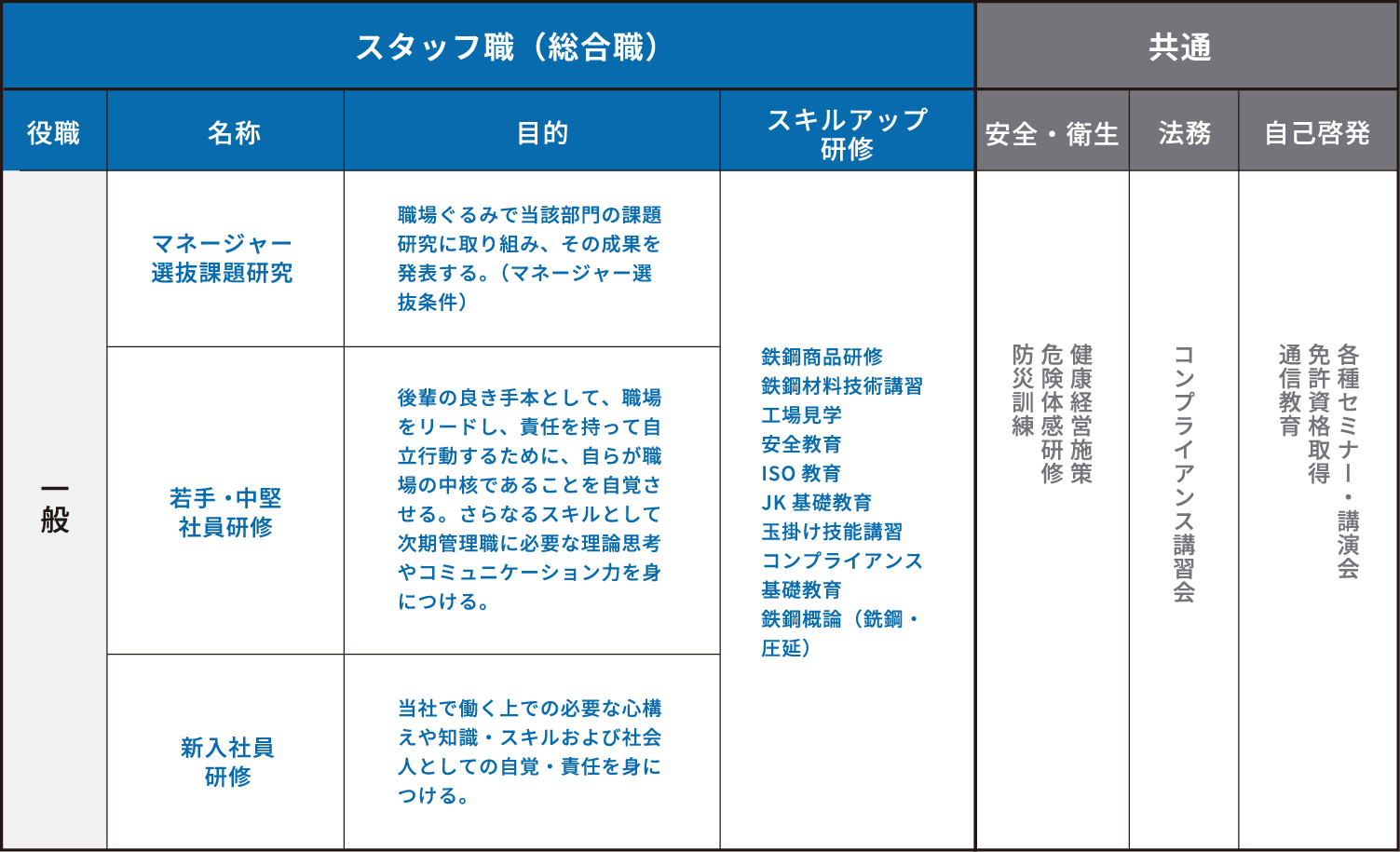 研修体系表：スタッフ職（総合職）と共通研修の一覧。マネージャー選抜課題研究、若手・中堅社員研修、新入社員研修の目的とスキルアップ研修内容。