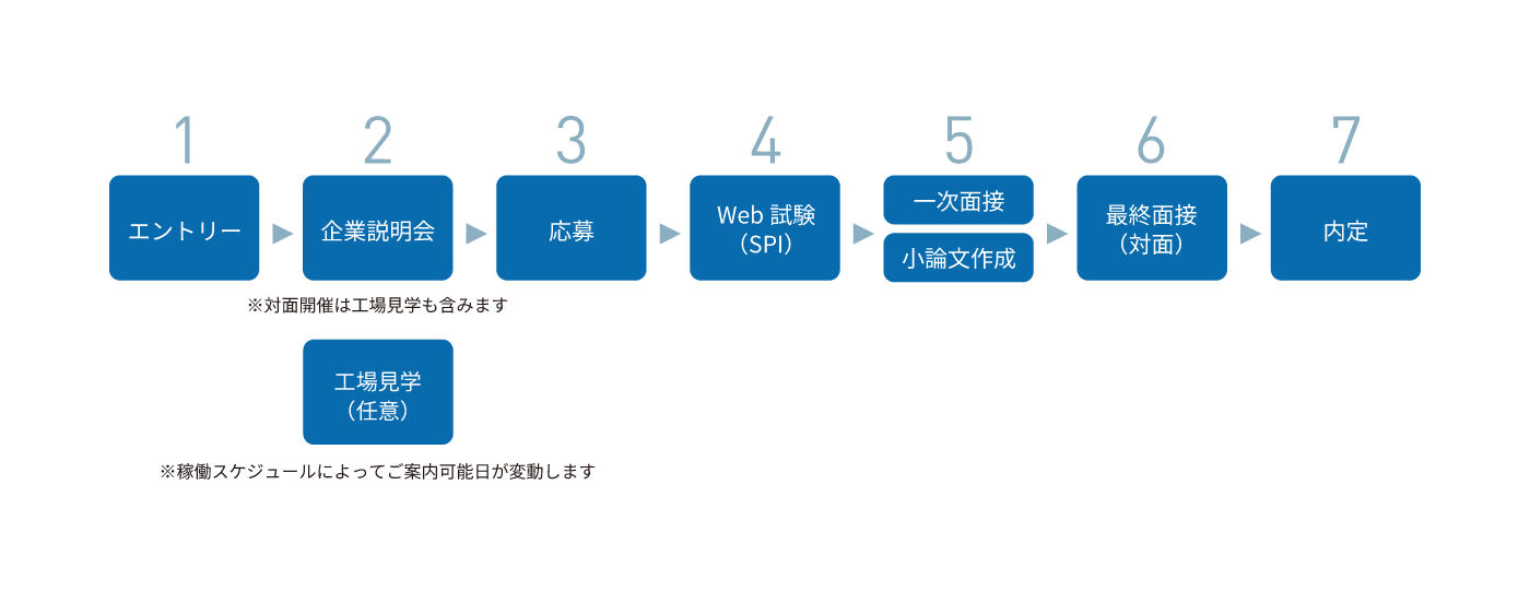 採用までの流れ：エントリー→企業説明会→応募→Web試験（SPI）→面接・小論文作成→最終面接（対面）→内定