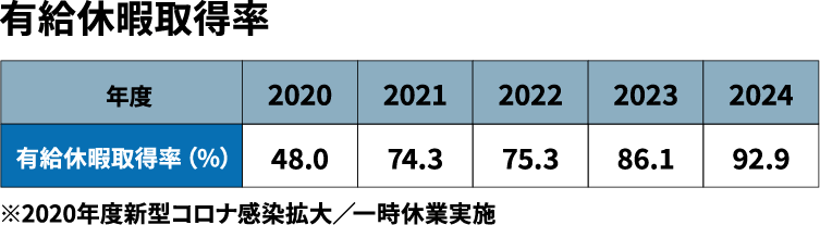 有給休暇取得率：2020年48.0%、2021年74.3%、2022年75.3%、2023年86.1%、2024年92.9% ※2020年度新型コロナ感染拡大／一時休業実施