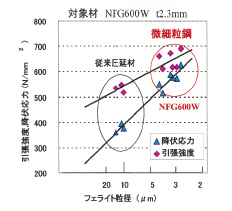 微細粒鋼の特長