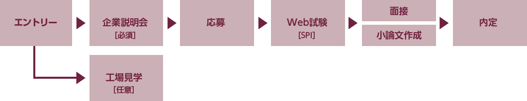 エントリー→企業説明会［必須］→応募→Web試験［SPI］→面接／小論文作成 エントリー→工場見学［任意］