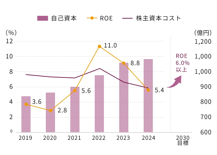 ROE、株主資本コスト、自己資本