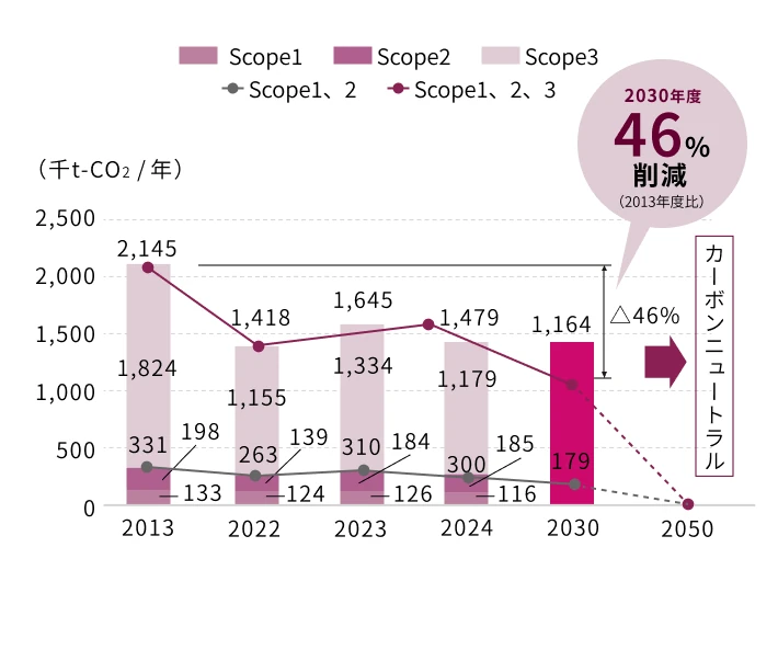 バリューチェーン全体におけるCO2排出量削減実績と目標