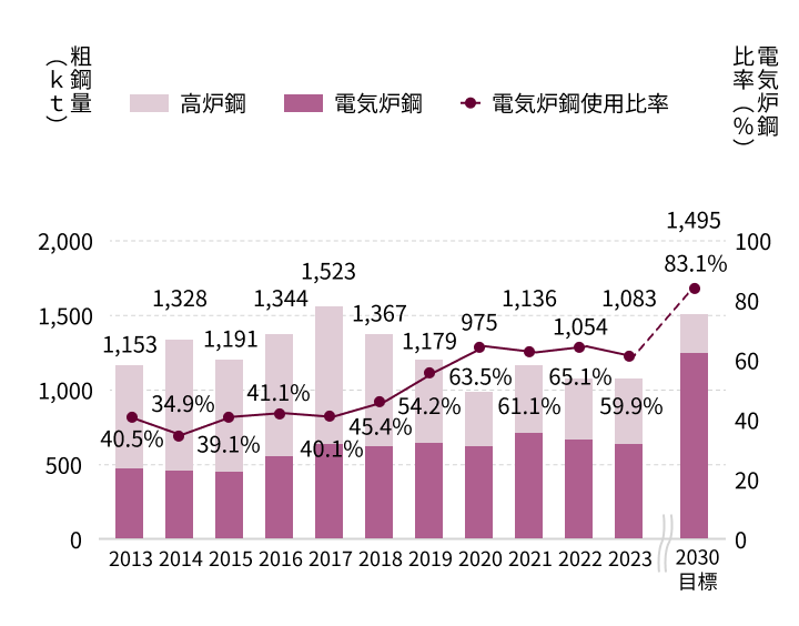 電気炉鋼使用比率