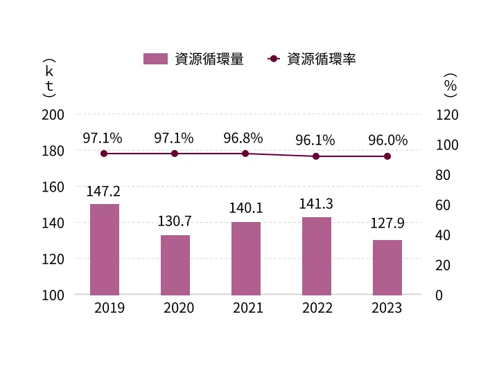 副産物のリサイクル推移