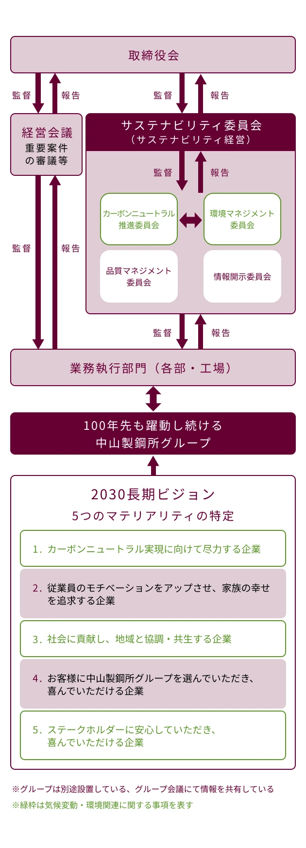 サステナビリティ経営の全体像―気候変動に関するガバナンス体制―