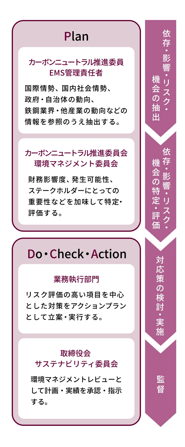 依存・影響・リスク・機会を特定・評価するプロセス