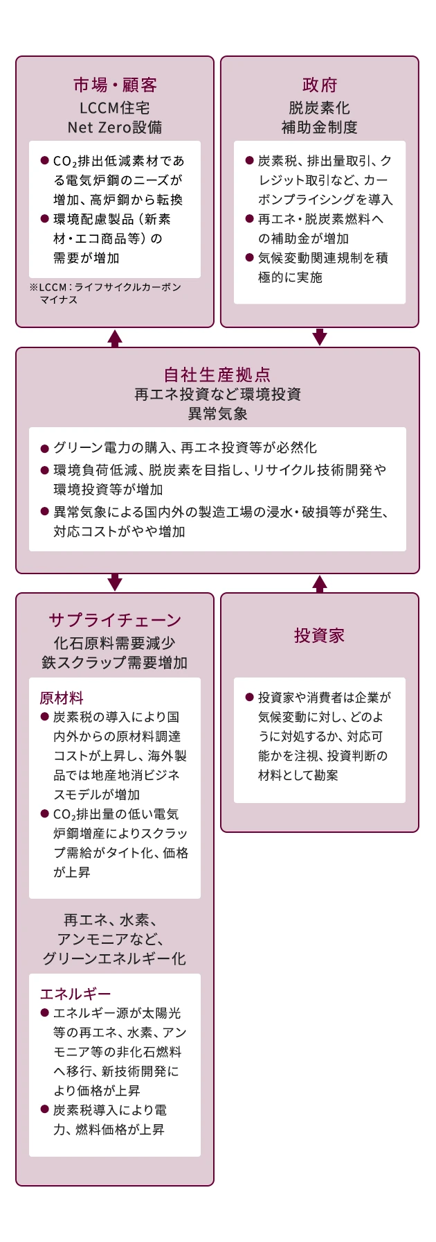1.5℃〜2℃未満シナリオ