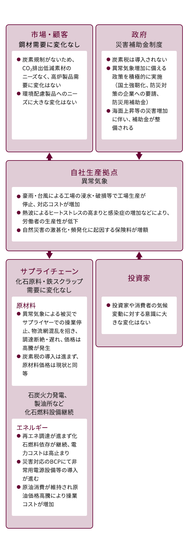 TCFD提言に沿った取り組み:環境|中山製鋼所 サステナビリティ TCFD提言に沿った取り組み:環境|中山製鋼所 サステナビリティ