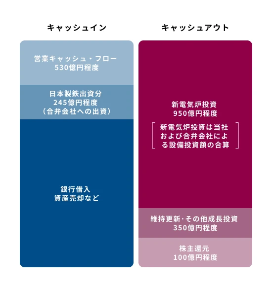 キャピタル・アロケーション図