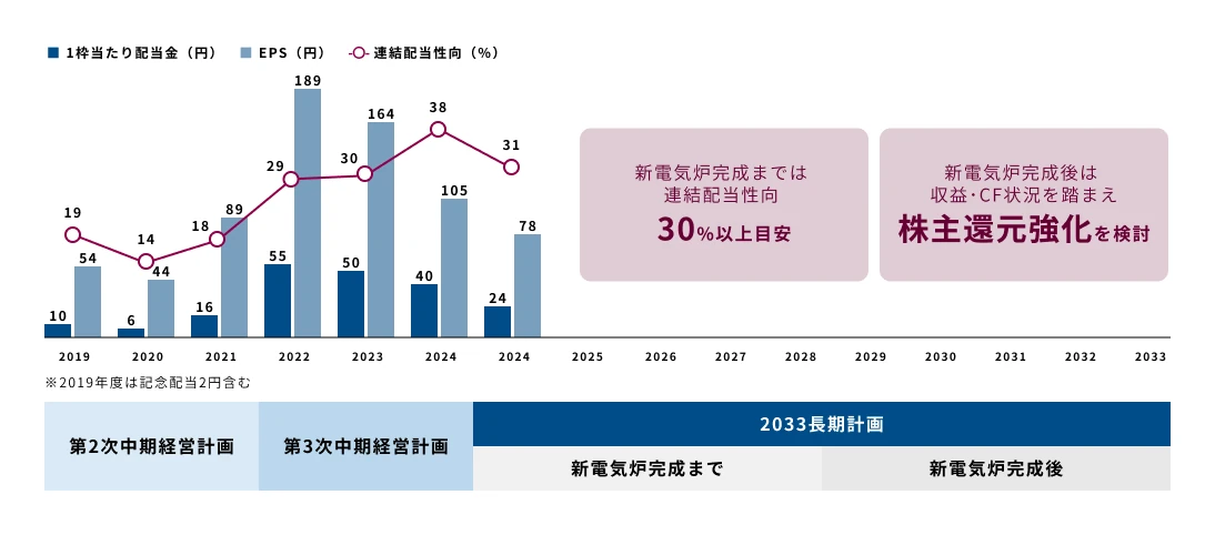 連結配当性向の推移