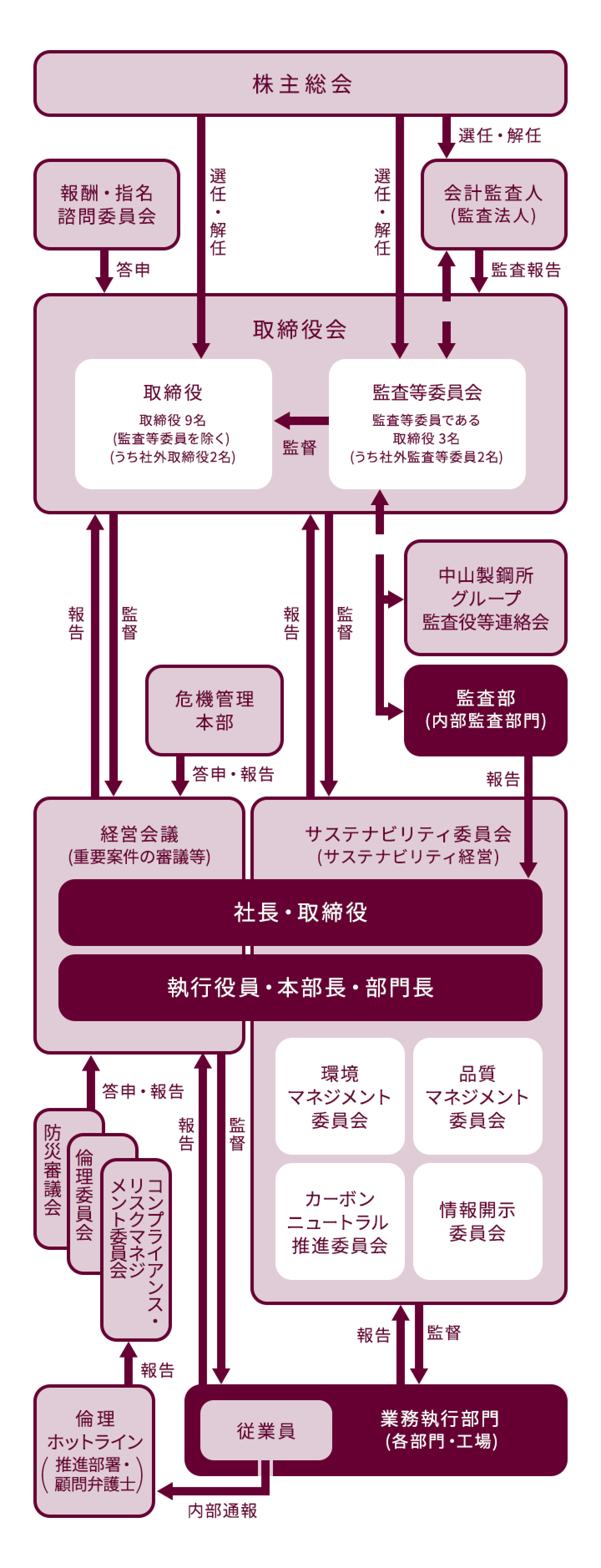 コーポレート・ガバナンス体制図