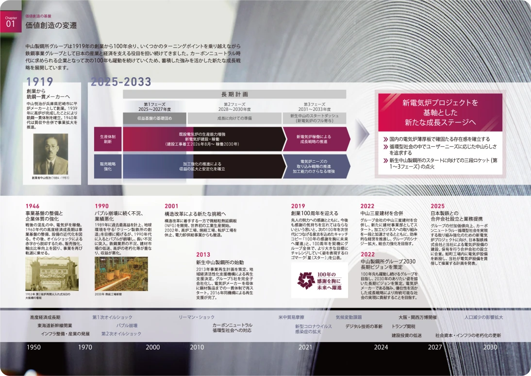 価値創造の変遷