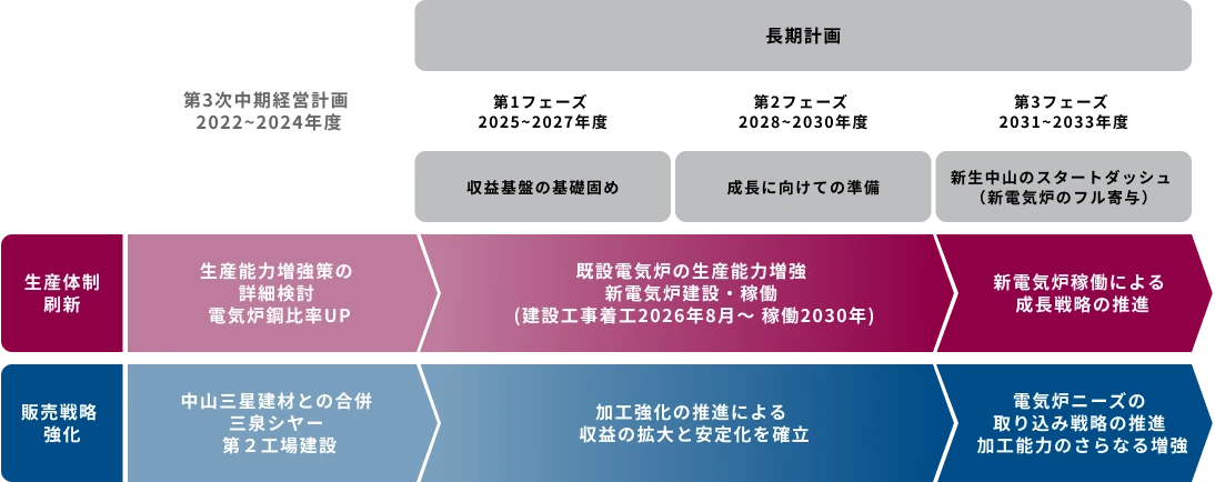 中山製鋼所グループ2033長期計画（2025～2033年度）