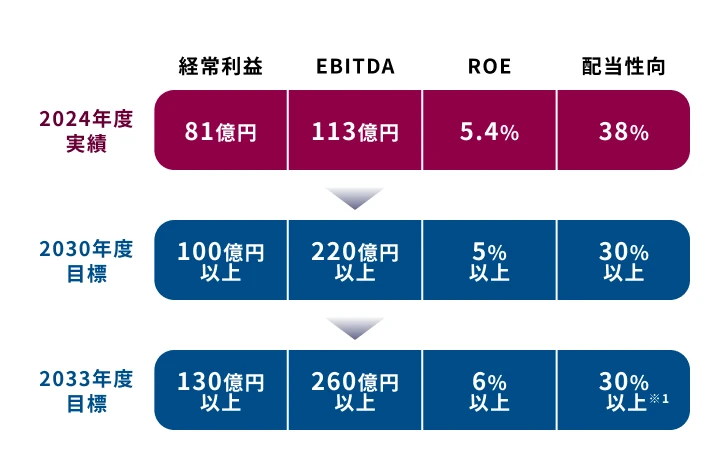 主なKPI（財務）