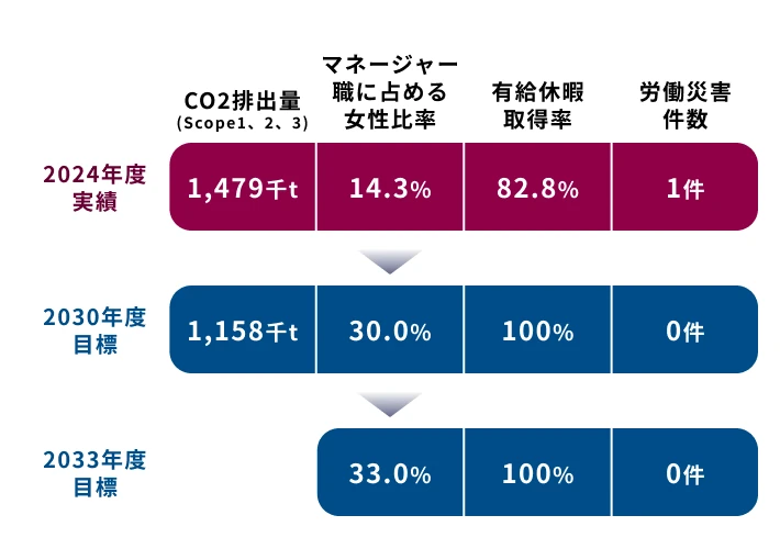 主なKPI（非財務）
