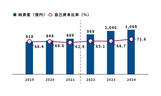 純資産／自己資本比率