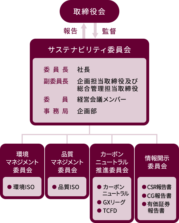 サステナビリティ委員会 推進体制図