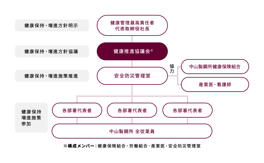 推進体制図