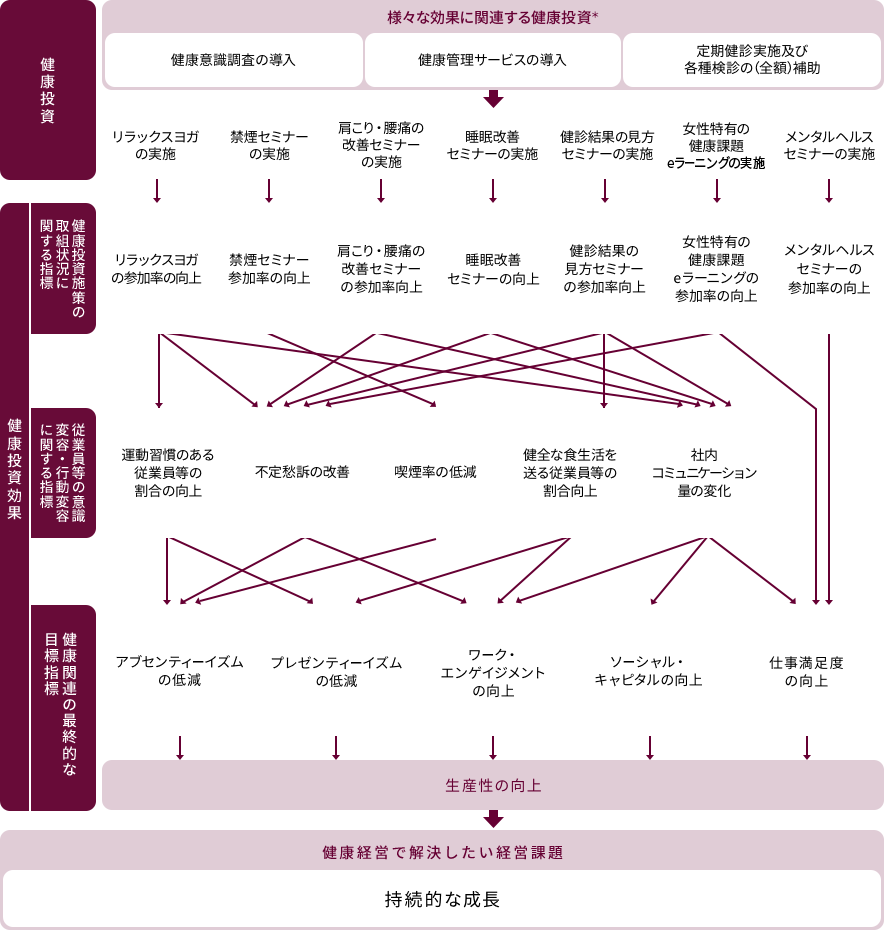 健康経営の実施により期待する効果