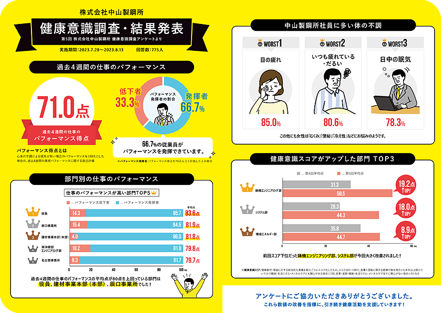 健康意識調査結果(2022年度)