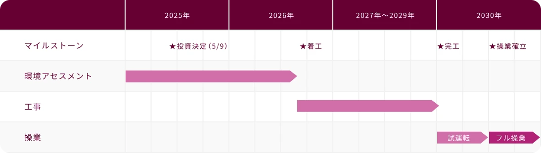 建設スケジュール